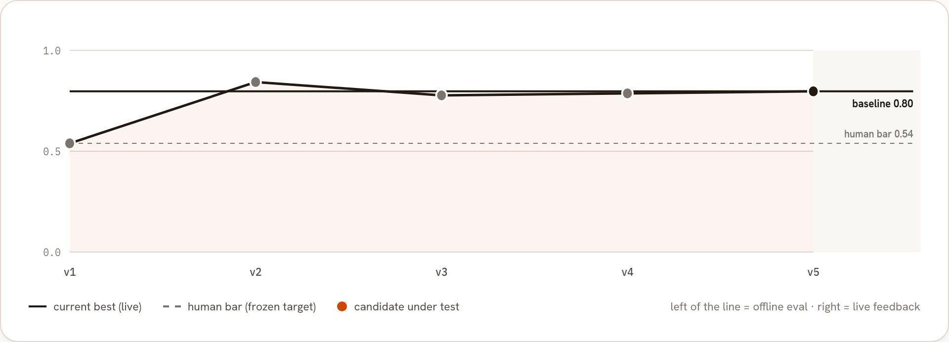 The loop-lab console chart: a course-of-action agent's score climbing across versions, above a dashed human-expert bar.